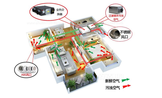 新風(fēng)系統(tǒng)可以去除灰塵、霧霾、甲醛嗎